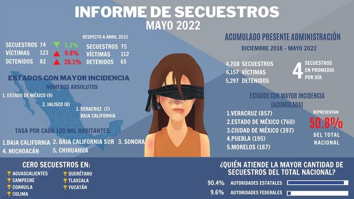 En enero bajó 26 el número de víctimas de secuestro en México