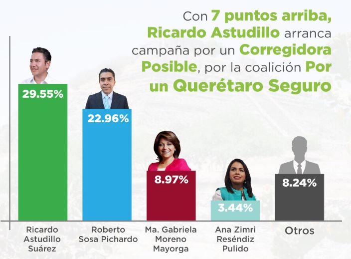 Ricardo Astudillo inicia campaña en Corregidora con 7 puntos por arriba