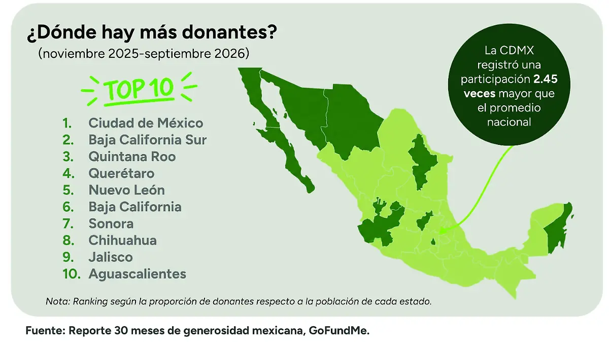Queretanos, entre los más generosos del país